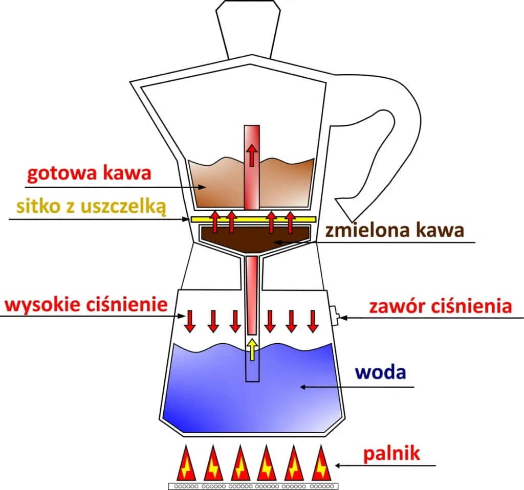 Jak prawidłowo używać kawiarki do kawy i uniknąć błędów przy parzeniu